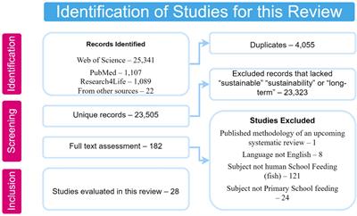 Long-term sustainability of African school feeding programs, a review